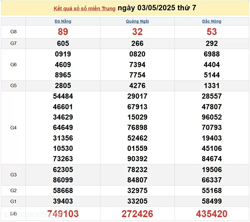 Trực tiếp kết quả xổ số miền Trung ngày 03 tháng 05 năm 2025 - XSMT 3/5/2025 Trực tiếp kết quả xổ số miền Trung ngày 03 tháng 05 năm 2025 - XSMT 3/5/2025