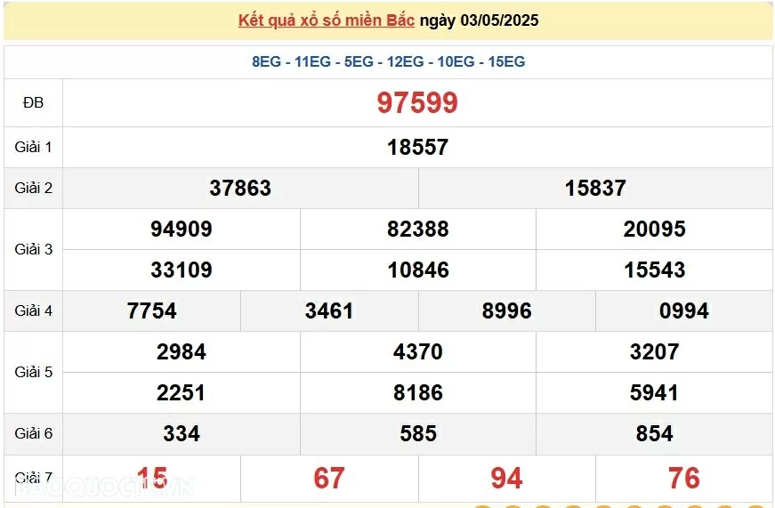 XSMB 5/5, kết quả xổ số miền Bắc thứ 2 ngày 5/5/2025. dự đoán SXMB 5/5/2025