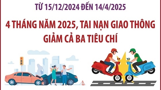 Tai nạn giao thông giảm trong 4 tháng đầu năm