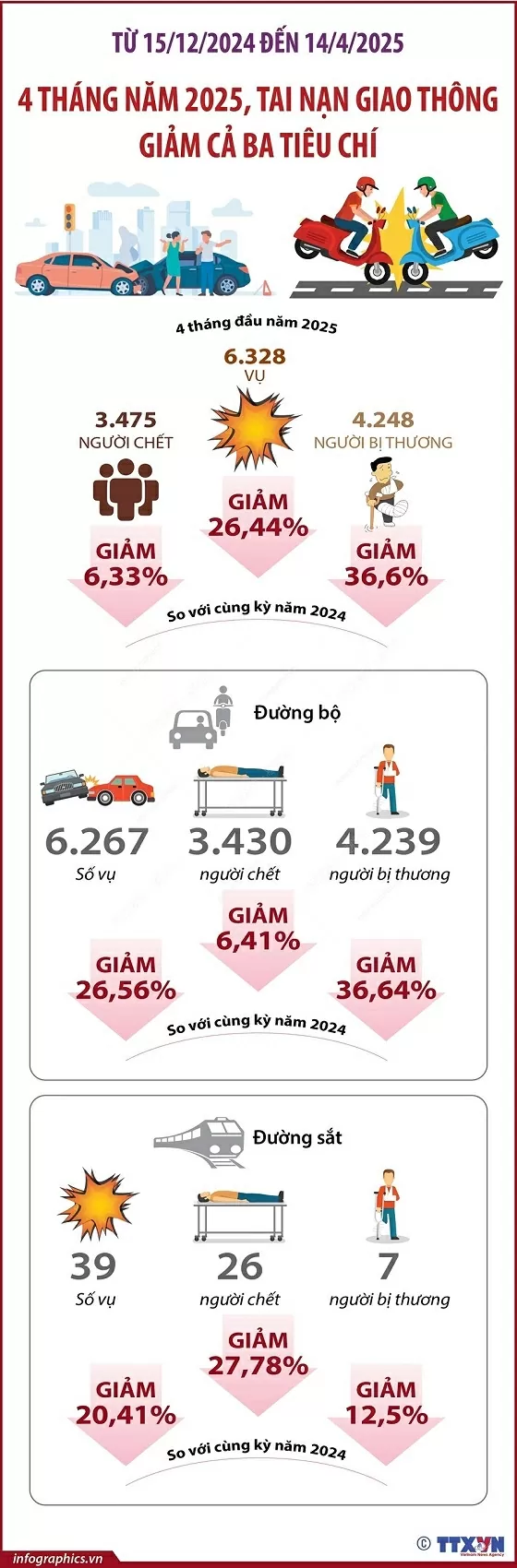 Tai nạn giao thông giảm trong 4 tháng đầu năm