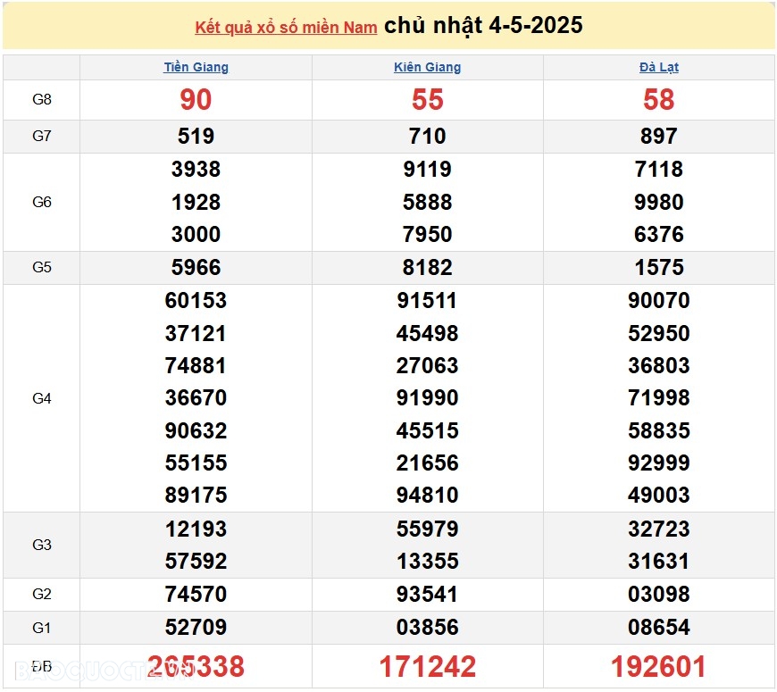 Trực tiếp kết quả xổ số hôm nay 5/5/2025: Xổ số TP Hồ Chí Minh, xổ số Đồng Tháp và xổ số Cà Mau
