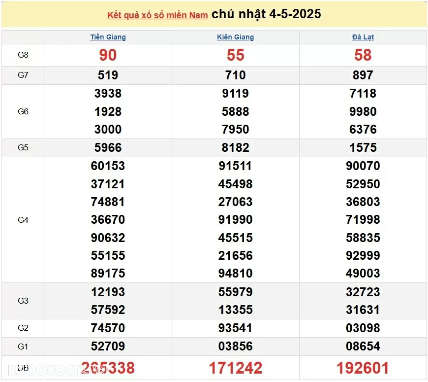 Trực tiếp kết quả xổ số hôm nay 4/5/2025: Xổ số Tiền Giang, xổ số Kiên Giang và xổ số Đà Lạt Trực tiếp kết quả xổ số hôm nay 4/5/2025: Xổ số Tiền Giang, xổ số Kiên Giang và xổ số Đà Lạt