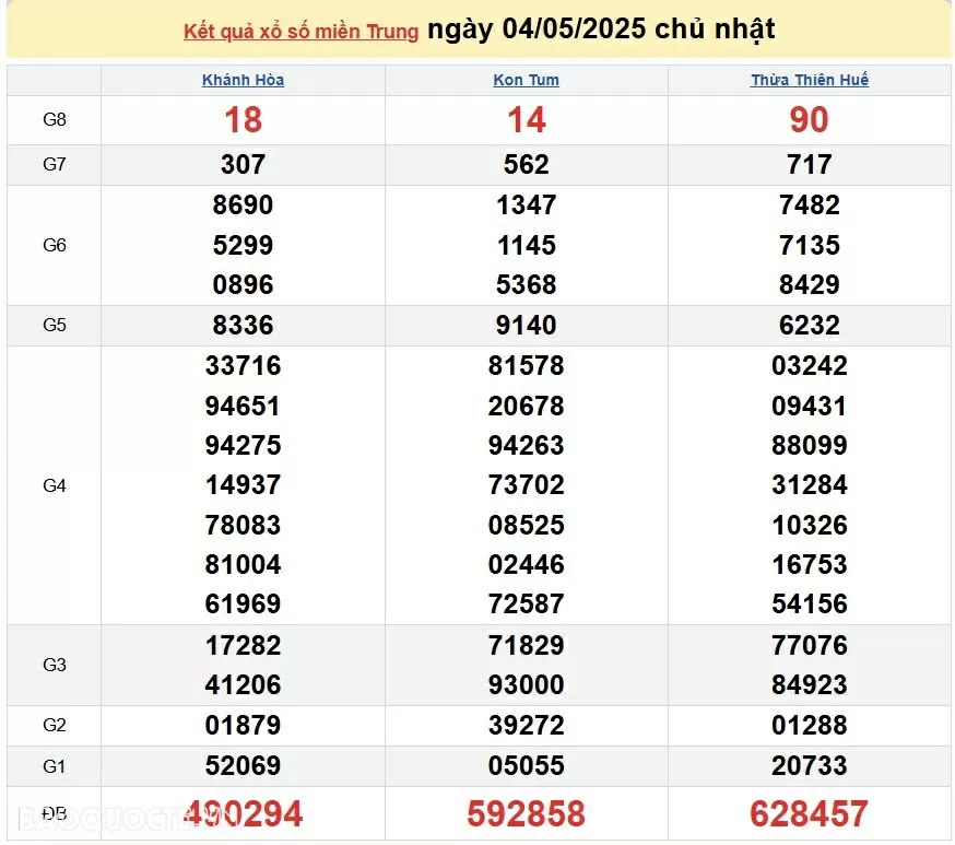 XSMT 6/5, kết quả xổ số miền Trung hôm nay thứ 3 ngày 6/5/2025. SXMT 6/5/2025