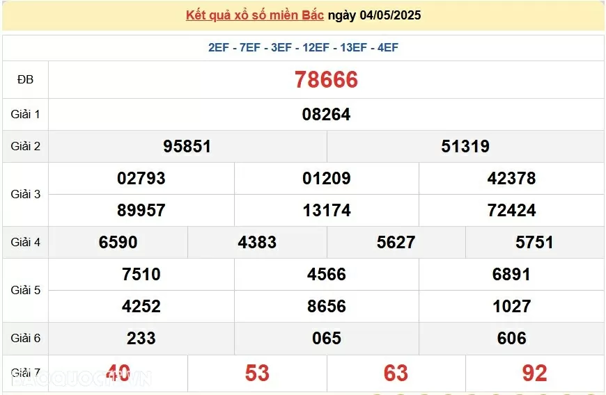 XSMB 6/5, kết quả xổ số miền Bắc thứ 3 ngày 6/5/2025. dự đoán SXMB 6/5/2025