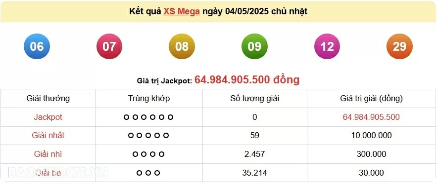 Vietlott 5/5, kết quả xổ số Vietlott Max 3D thứ 2 ngày 5/5/2025. xổ số Max 3D hôm nay