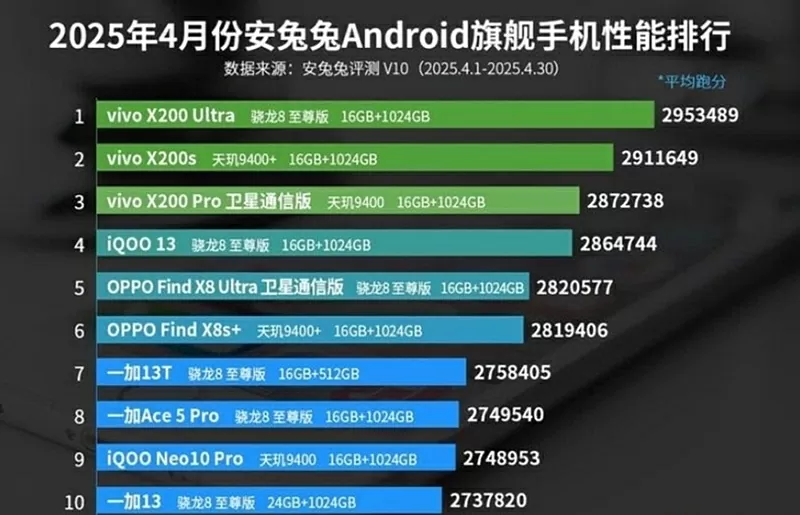 Bảng xếp hạng smartphone Android có hiệu năng tốt nhất của Antutu tháng 4/2025