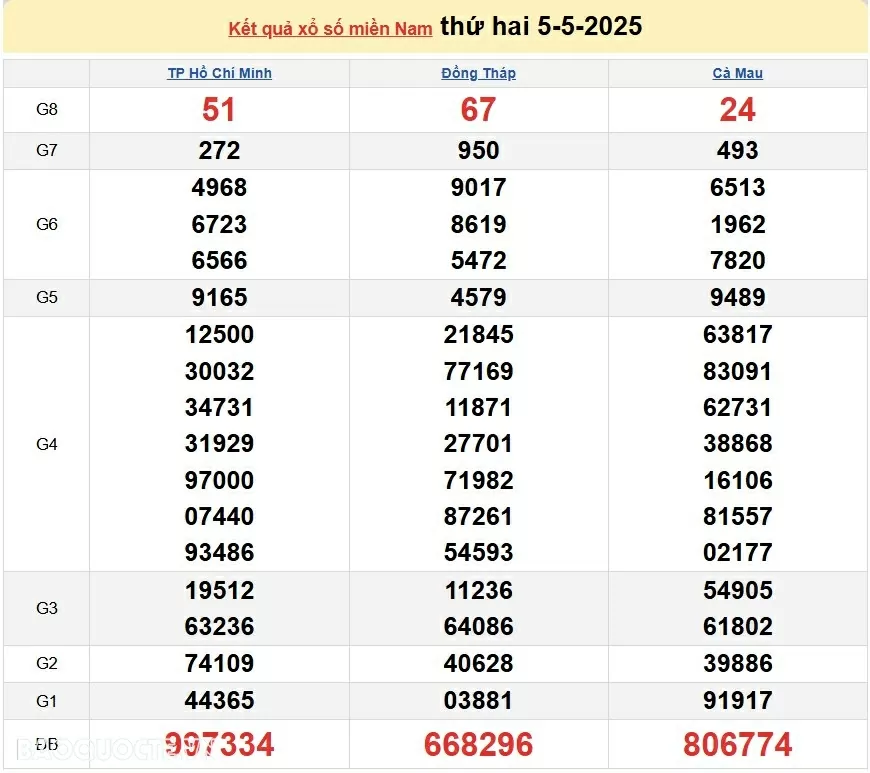 Trực tiếp kết quả xổ số hôm nay 5/5/2025: Xổ số TP Hồ Chí Minh, xổ số Đồng Tháp và xổ số Cà Mau