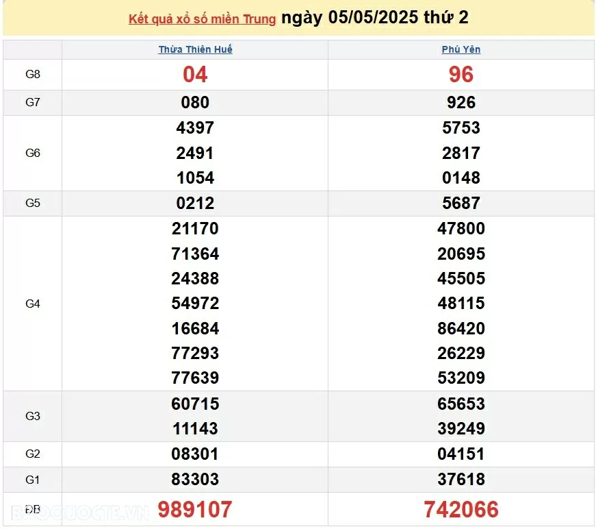 XSMT 7/5, kết quả xổ số miền Trung hôm nay thứ 4 ngày 7/5/2025. XSMT 7/5/2025