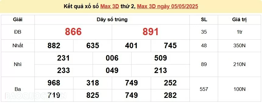 Vietlott 5/5, kết quả xổ số Vietlott Max 3D thứ 2 ngày 5/5/2025. xổ số Max 3D hôm nay
