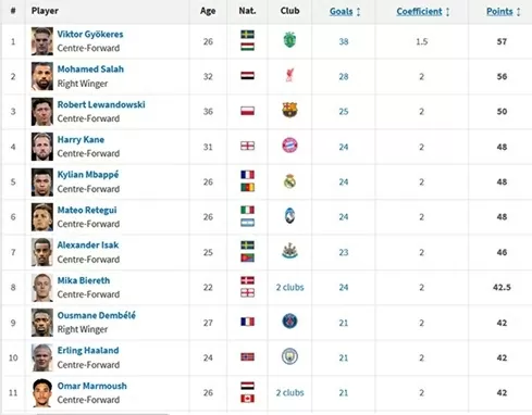 Cuộc đua Chiếc giày vàng châu Âu 2025: Khó lường Cuộc đua Chiếc giày vàng châu Âu 2025: Khó lường