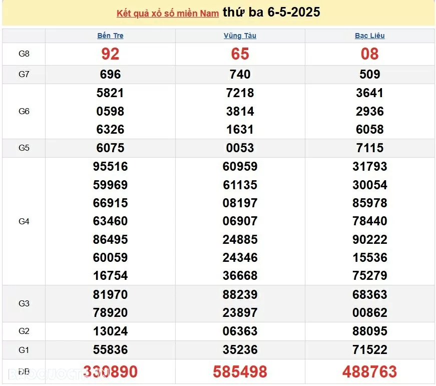 Kết quả xổ số hôm nay 12/5: XSHCM, XSDT và XSCM thứ 2 ngày 12 tháng 5 năm 2025