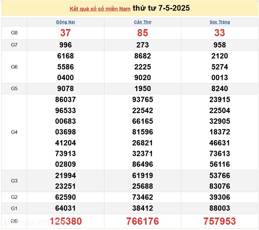 Trực tiếp kết quả xổ số hôm nay 9 5-2025: Xổ số Vĩnh Long, Bình Dương và Trà Vinh
