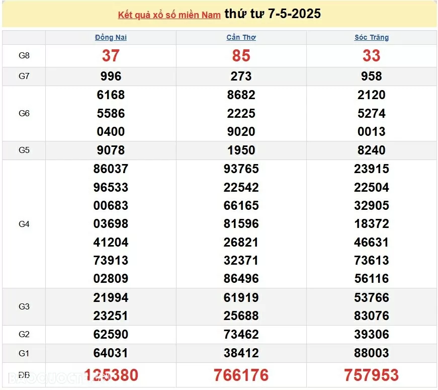 XSMN 9/5, kết quả xổ số miền Nam hôm nay thứ 6 9/5/2025. xổ số hôm nay 9/5/2025