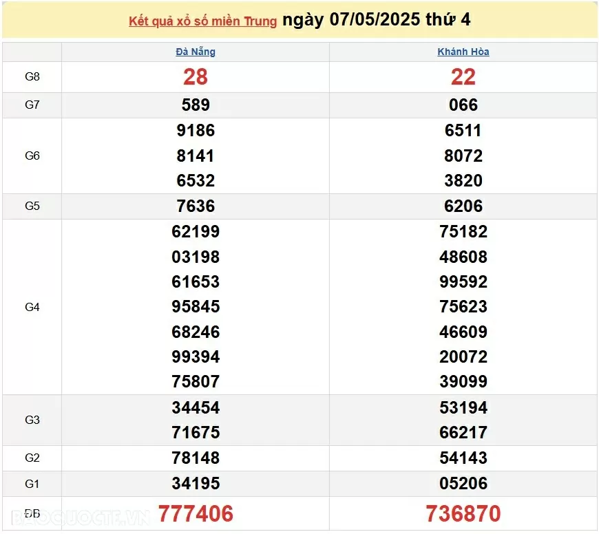 Trực tiếp kết quả xổ số miền Trung ngày 8 tháng 5 năm 2025 - XSMT 8/5/2025