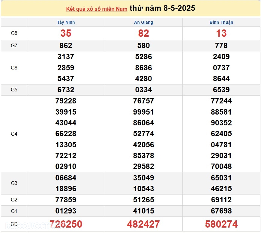 Kết quả xổ số hôm nay 9 5: XSVL, XSBD và XSTV thứ 6 ngày 9 tháng 5 năm 2025