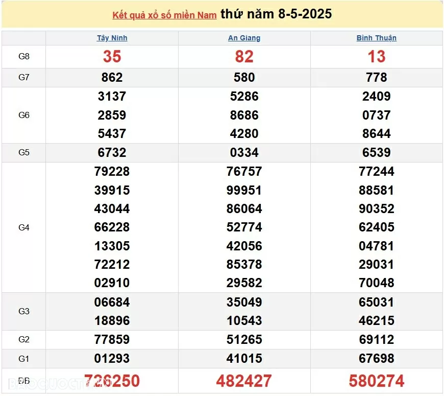 XSMN 10/5, kết quả xổ số miền Nam hôm nay thứ 7 10/5/2025. xổ số hôm nay 10/5/2025 XSMN 10/5, kết quả xổ số miền Nam hôm nay thứ 7 10/5/2025. xổ số hôm nay 10/5/2025