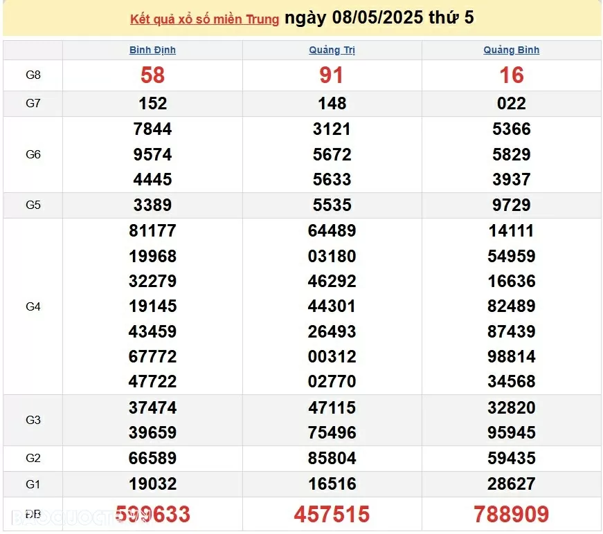 Trực tiếp kết quả xổ số miền Trung ngày 8 tháng 5 năm 2025 - XSMT 8/5/2025