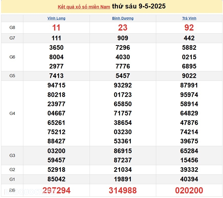 Trực tiếp kết quả xổ số hôm nay 10/5: Xổ số TP.HCM, Long An, Bình Phước và Hậu Giang