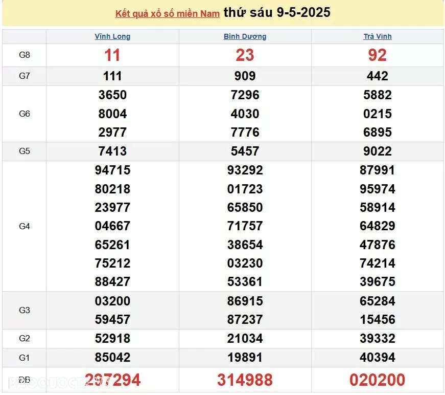 Kết quả xổ số hôm nay 9/5: XSVL, XSBD và XSTV thứ 6 ngày 9 tháng 5 năm 2025