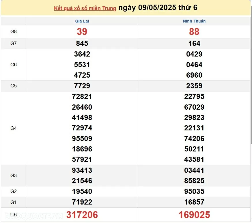 XSMT 11/5, kết quả xổ số miền Trung hôm nay Chủ Nhật ngày 11/5/2025. XSMT 11/5/2025