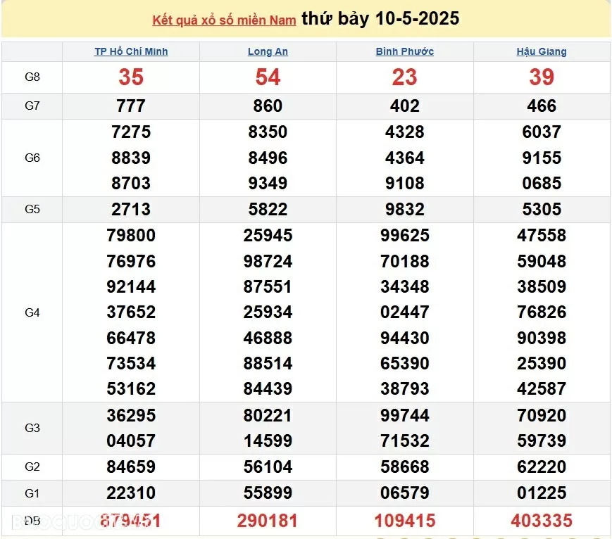 XSMN 11/5/2025 Trực tiếp Kết quả xổ số miền Nam ngày 11 tháng 5 năm 2025 XSMN 11/5/2025 Trực tiếp Kết quả xổ số miền Nam ngày 11 tháng 5 năm 2025