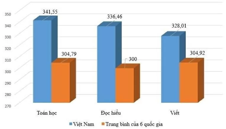 Học sinh tiểu học Việt Nam đứng top đầu Đông Nam Á lĩnh vực Toán, Đọc hiểu, Viết