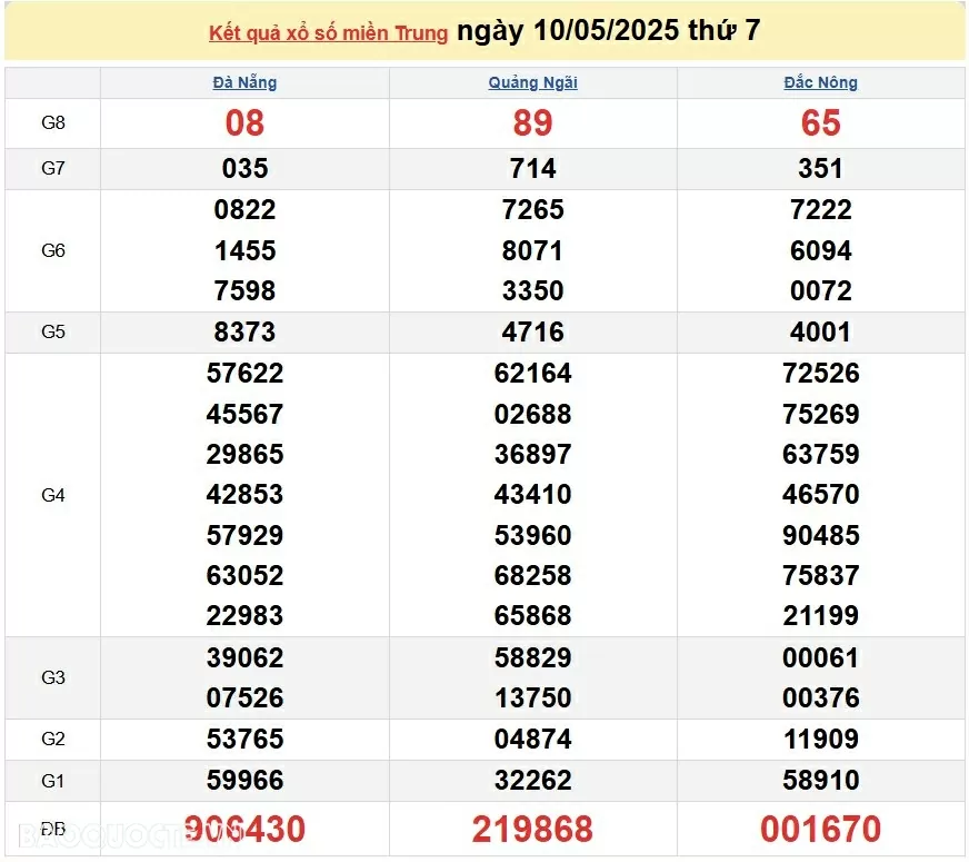 XSMT 11/5/2025 Trực tiếp kết quả xổ số miền Trung ngày 11 tháng 5 năm 2025