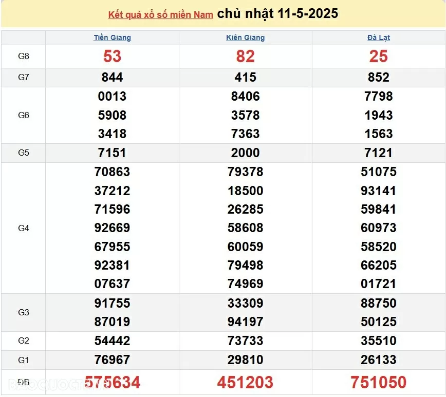 Kết quả xổ số hôm nay 11/5: XSTG, XSKG và XSDL Chủ nhật ngày 11 tháng 5 năm 2025