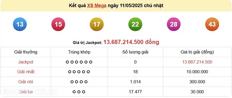 Vietlott 12/5, kết quả xổ số Vietlott Max 3D thứ 2 ngày 12/5/2025. xổ số Max 3D hôm nay Vietlott 12/5, kết quả xổ số Vietlott Max 3D thứ 2 ngày 12/5/2025. xổ số Max 3D hôm nay