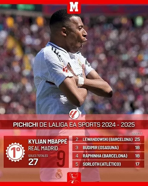 Mbappe phá kỷ lục của Zamorano, vượt qua Lewandowski Mbappe phá kỷ lục của Zamorano, vượt qua Lewandowski