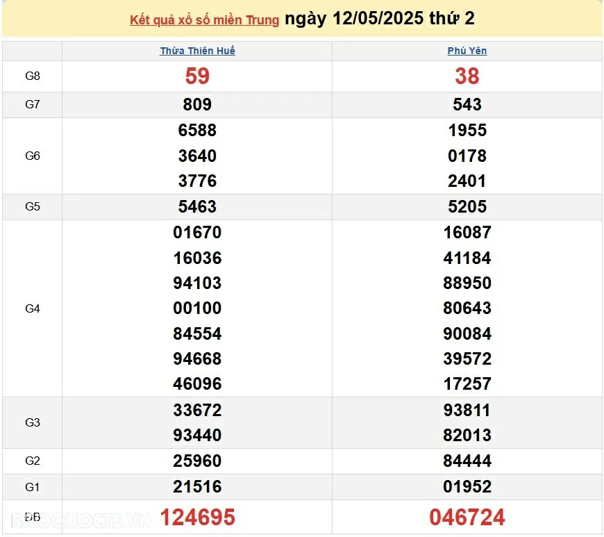 XSMT 12/5/2025 trực tiếp kết quả xổ số miền Trung ngày 12 tháng 5 năm 2025 XSMT 12/5/2025 trực tiếp kết quả xổ số miền Trung ngày 12 tháng 5 năm 2025