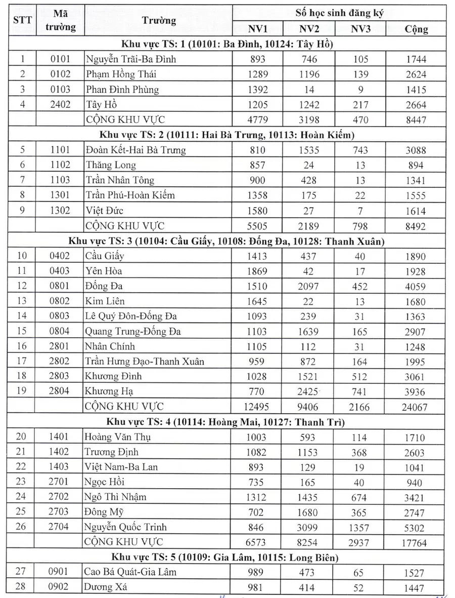 Hà Nội công bố 'tỉ lệ chọi' vào lớp 10 công lập năm học 2025-2026 Hà Nội công bố 'tỉ lệ chọi' vào lớp 10 công lập năm học 2025-2026
