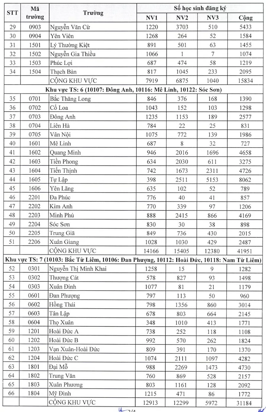 Hà Nội công bố 'tỉ lệ chọi' vào lớp 10 công lập năm học 2025-2026 Hà Nội công bố 'tỉ lệ chọi' vào lớp 10 công lập năm học 2025-2026
