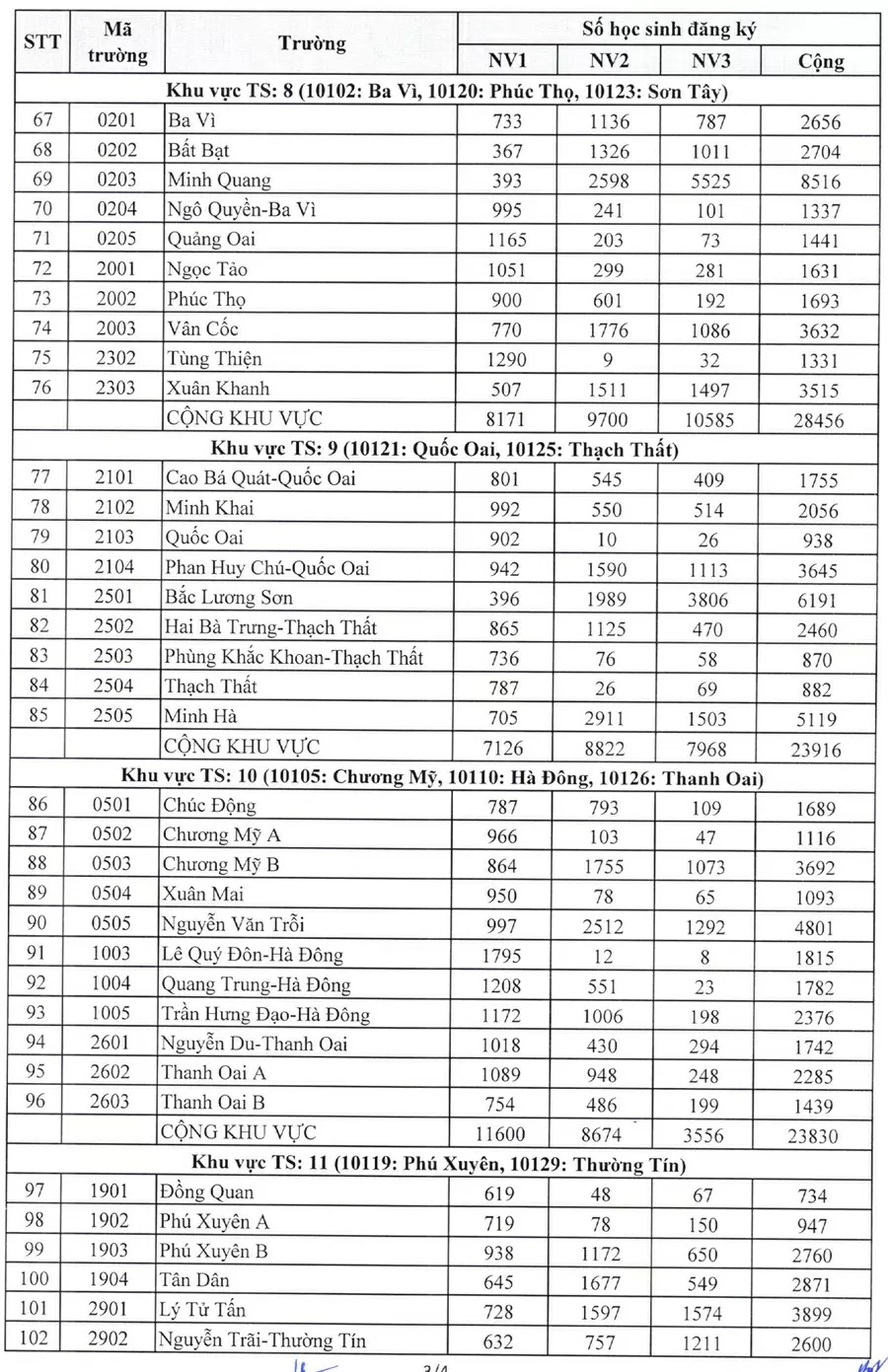 Hà Nội công bố 'tỉ lệ chọi' vào lớp 10 công lập năm học 2025-2026 Hà Nội công bố 'tỉ lệ chọi' vào lớp 10 công lập năm học 2025-2026