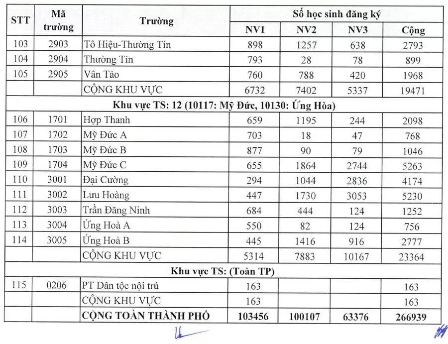Hà Nội công bố 'tỉ lệ chọi' vào lớp 10 công lập năm học 2025-2026 Hà Nội công bố 'tỉ lệ chọi' vào lớp 10 công lập năm học 2025-2026