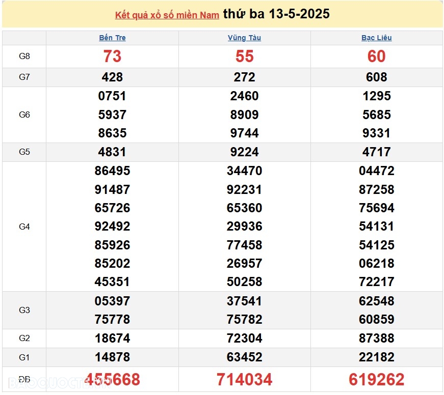 Kết quả xổ số hôm nay 14/5: XSDN, XSCT và XSST thứ 4 ngày 14 tháng 5 năm 2025 Kết quả xổ số hôm nay 14/5: XSDN, XSCT và XSST thứ 4 ngày 14 tháng 5 năm 2025