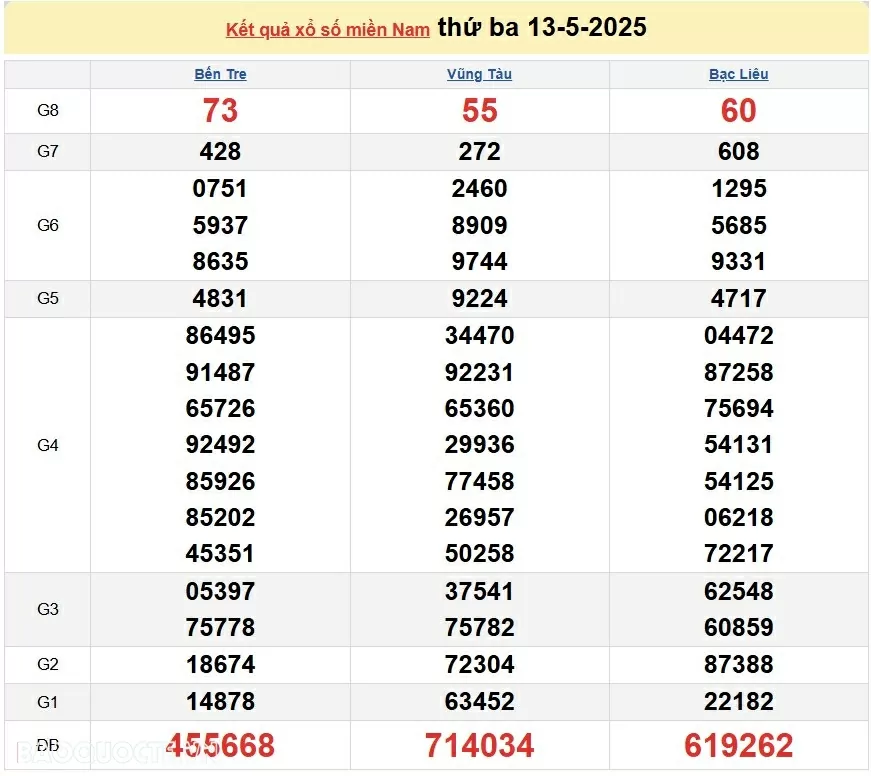 Trực tiếp kết quả xổ số miền Nam ngày 15 tháng 5 năm 2025 - XSMN 15/5/2025