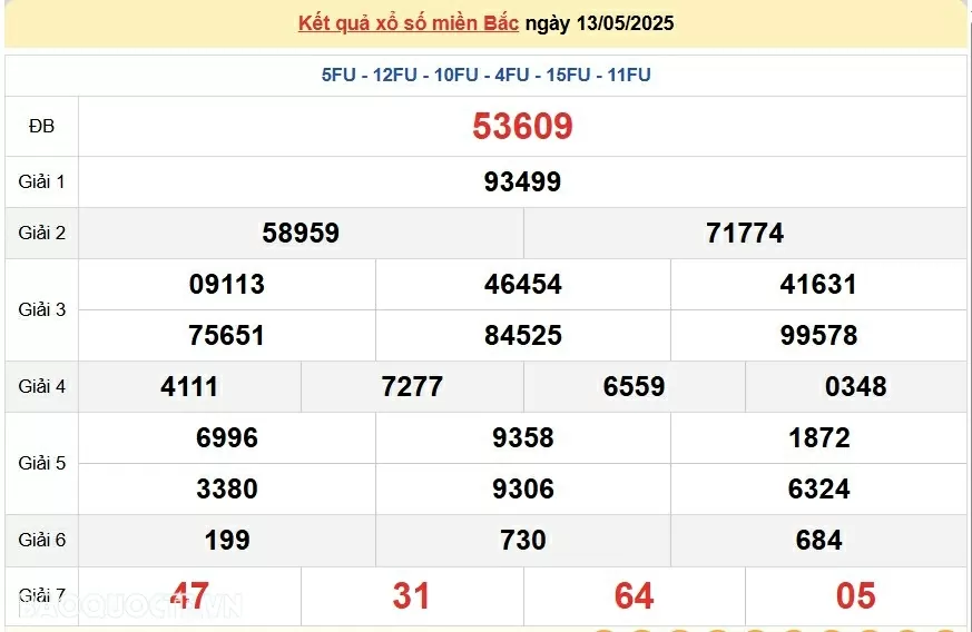 Trực tiếp, dự đoán XSMB 13/5/2025 kết quả xổ số miền Bắc thứ 3 ngày 13/5/2025