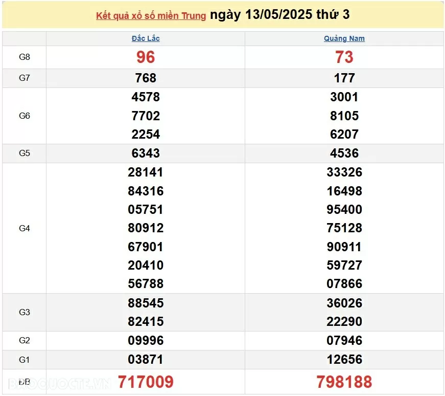 Trực tiếp XSMT 14/5/2025 kết quả xổ số miền Trung ngày 14 tháng 5 năm 2025 Trực tiếp XSMT 14/5/2025 kết quả xổ số miền Trung ngày 14 tháng 5 năm 2025