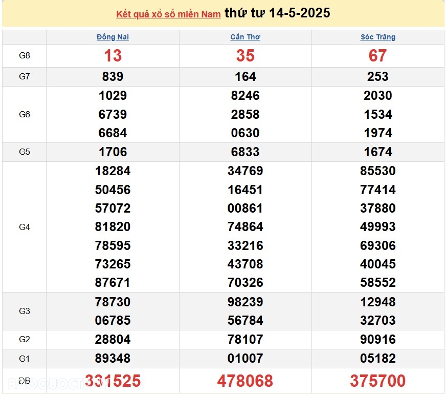 Kết quả xổ số hôm nay thứ 5 ngày 15 tháng 5 năm 2025: XSAG, XSBTH và XSTN 15/5/2025 Kết quả xổ số hôm nay thứ 5 ngày 15 tháng 5 năm 2025: XSAG, XSBTH và XSTN 15/5/2025