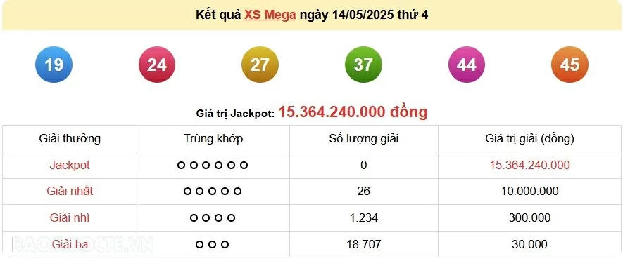 Vietlott 14/5, kết quả xổ số Vietlott Mega thứ 4 ngày 14/5/2025. xổ số Mega 645