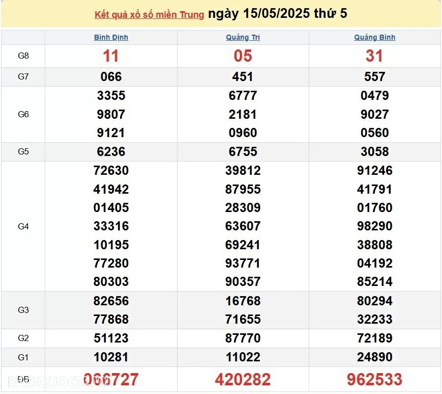 Trực tiếp XSMT 15/5/2025 kết quả xổ số miền Trung ngày 15 tháng 5 năm 2025