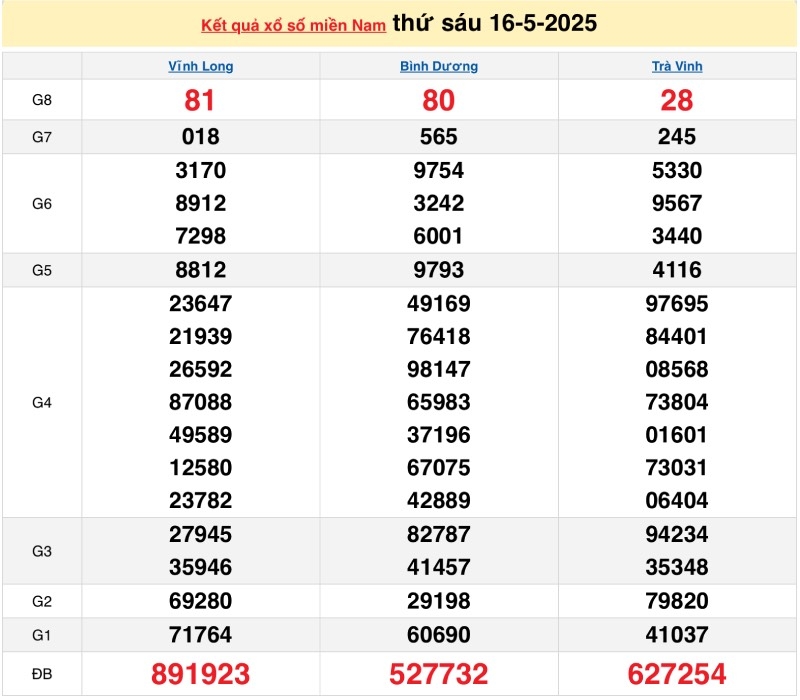 Kết quả xổ số hôm nay ngày 19 tháng 5 năm 2025: XSHCM, XSDT và XSCM 19/5/2025