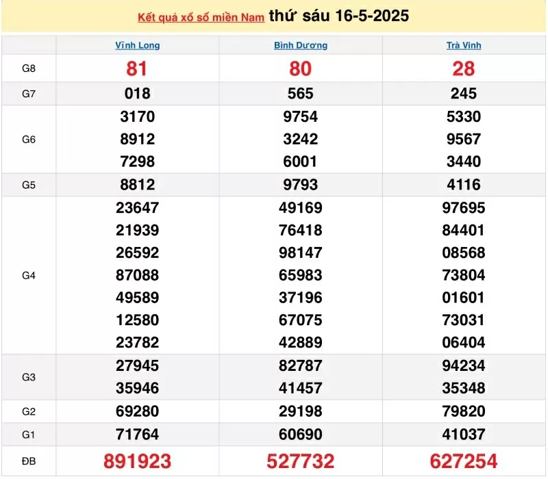XSMN 17/5/2025 trực tiếp kết quả xổ số miền Nam ngày 17 tháng 5 năm 2025 XSMN 17/5/2025 trực tiếp kết quả xổ số miền Nam ngày 17 tháng 5 năm 2025