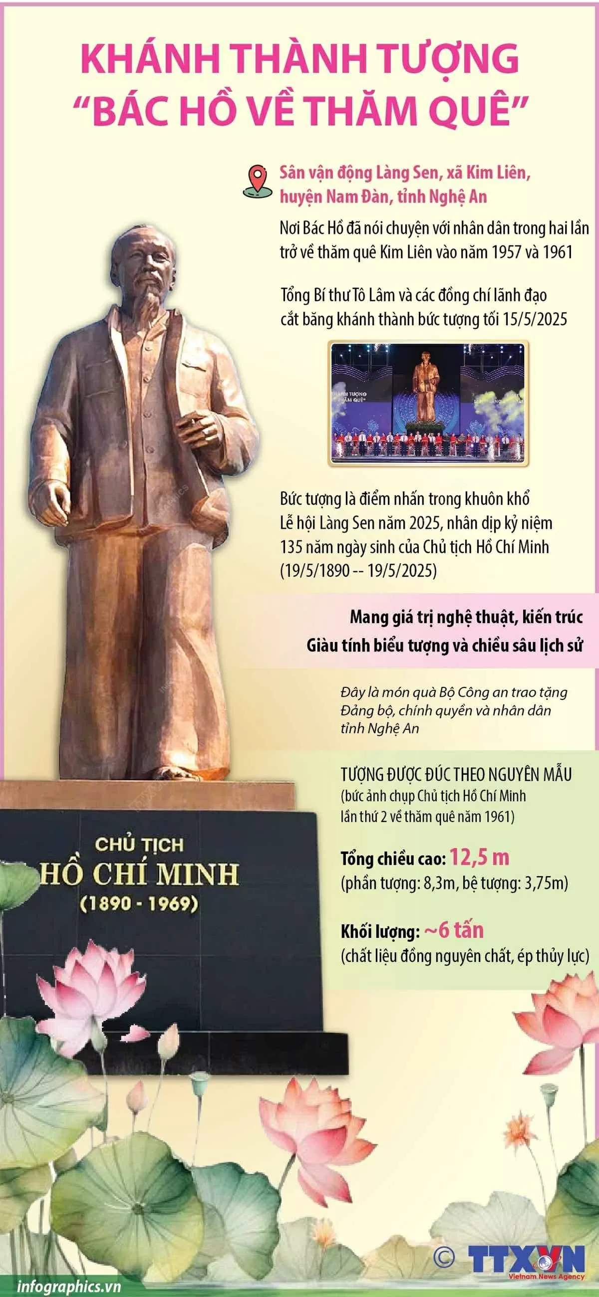 Chi tiết về tượng 'Bác Hồ về thăm quê' mới được khánh thành
