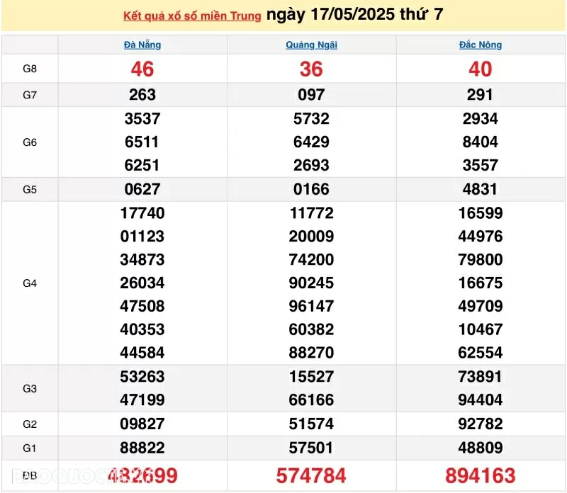 Trực tiếp XSMT 17/5/2025 kết quả xổ số miền Trung ngày 17 tháng 5 năm 2025 Trực tiếp XSMT 17/5/2025 kết quả xổ số miền Trung ngày 17 tháng 5 năm 2025