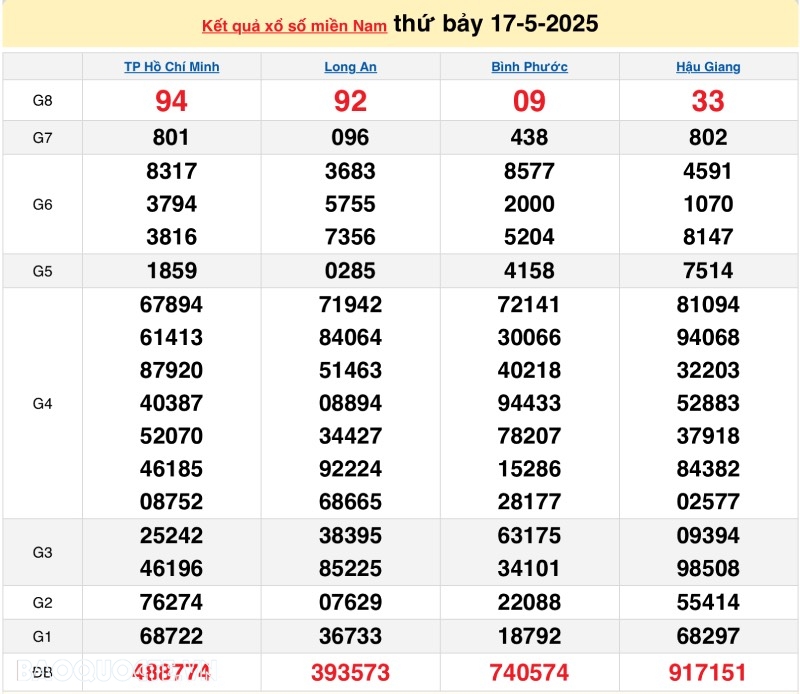 Kết quả xổ số hôm nay ngày 19 tháng 5 năm 2025: XSHCM, XSDT và XSCM 19/5/2025
