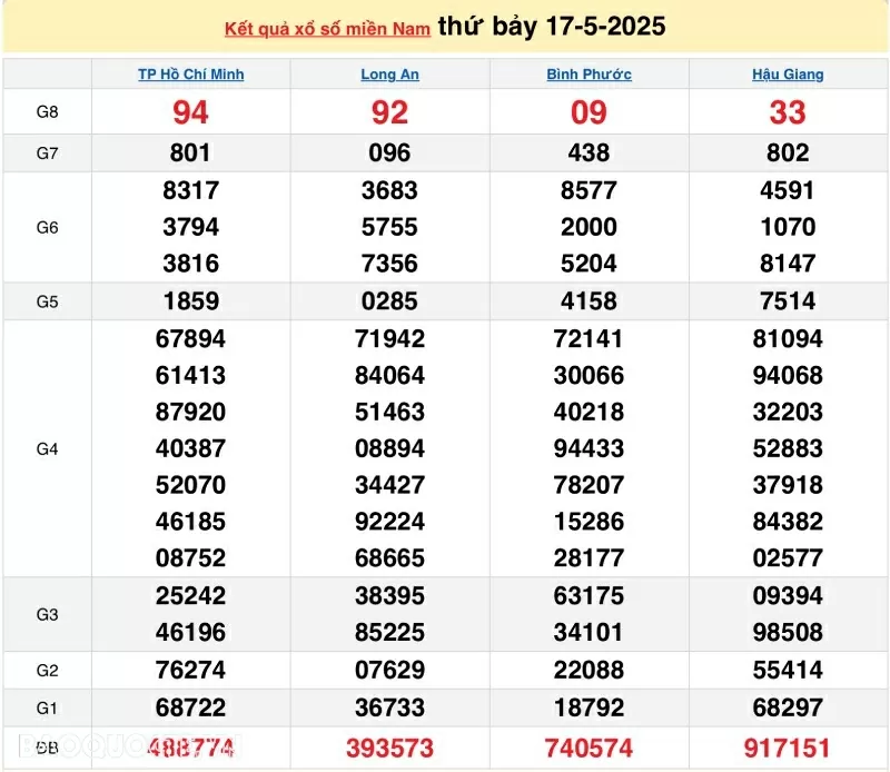 XSMN 17/5/2025 trực tiếp kết quả xổ số miền Nam ngày 17 tháng 5 năm 2025 XSMN 17/5/2025 trực tiếp kết quả xổ số miền Nam ngày 17 tháng 5 năm 2025