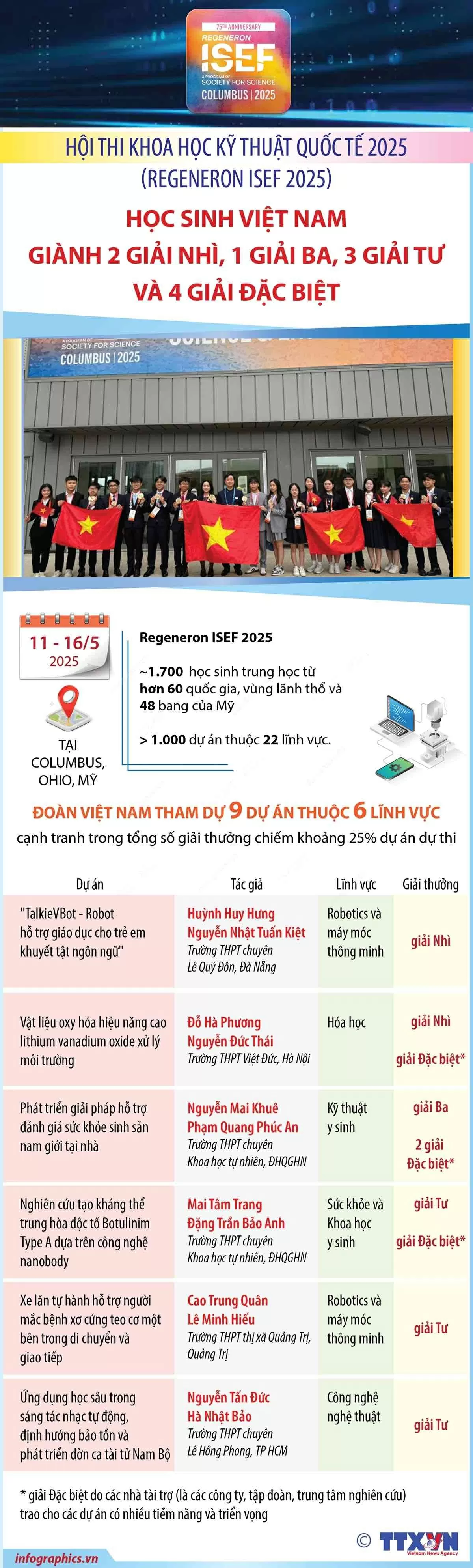 Đoàn học sinh Việt Nam đoạt nhiều giải tại Hội thi Khoa học kỹ thuật quốc tế 2025 Đoàn học sinh Việt Nam đoạt nhiều giải tại Hội thi Khoa học kỹ thuật quốc tế 2025