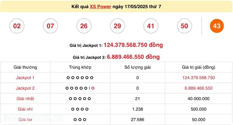 Vietlott 17/5, kết quả xổ số Vietlott Power thứ 7 ngày 17/5/2025. xổ số Power 655 hôm nay
